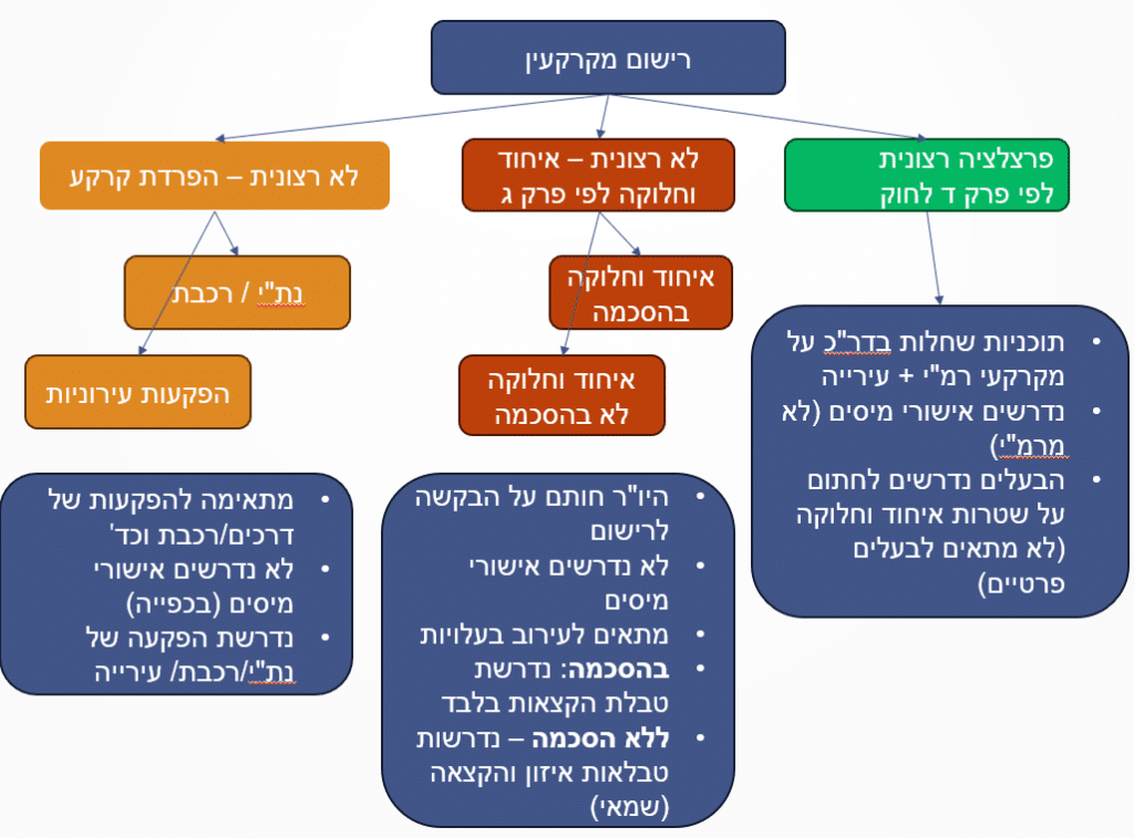 תהליך רישום מקרקעין
