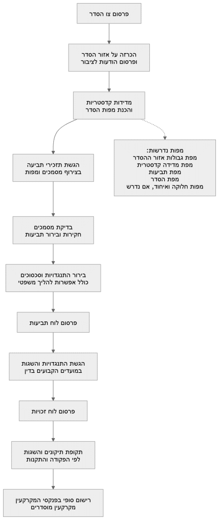 הליכי הסדר קרקעות - תרשים זרימה